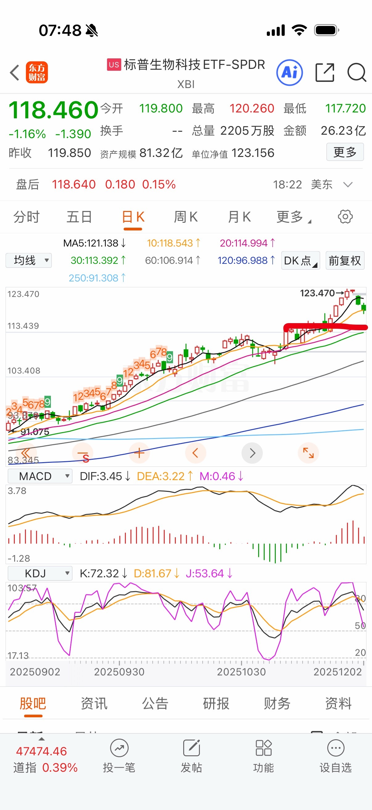 标普生物继续下跌。估计回去20日线差不多了。 