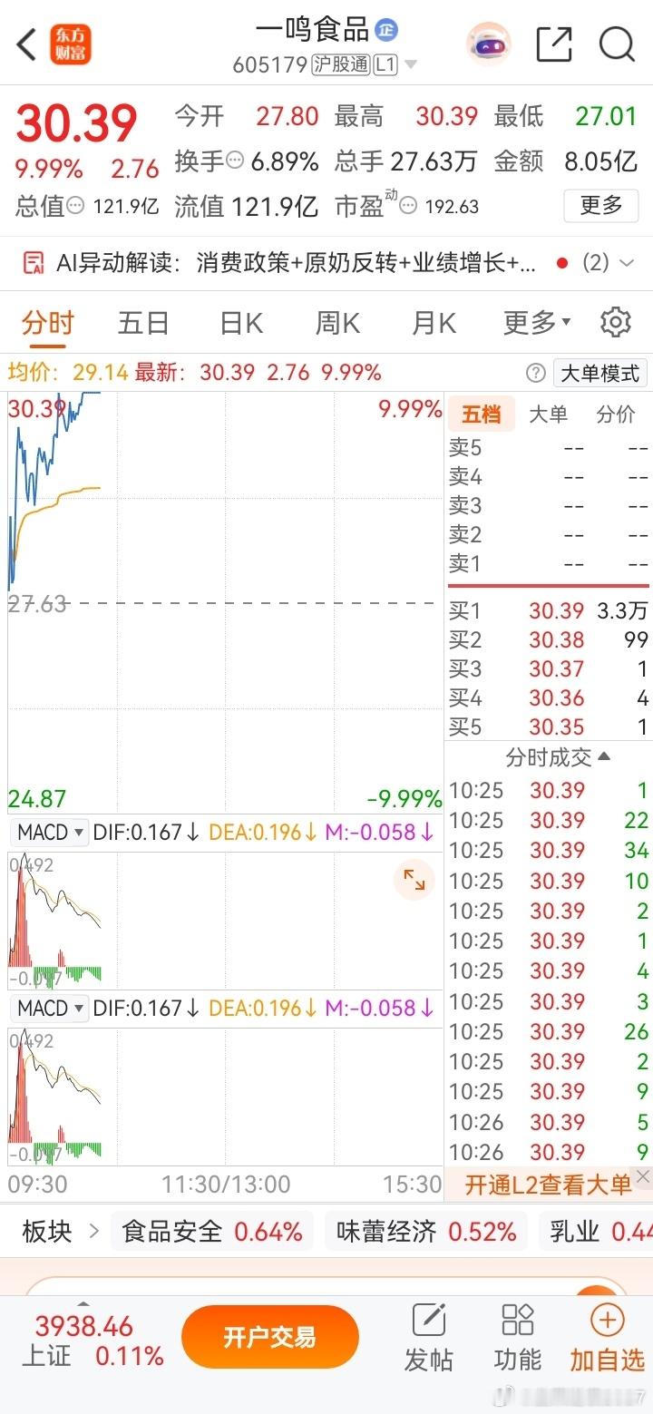 兄弟们重要通知一鸣食品今天继续涨停牛吧药康明德京东方A我已下车明白的先点赞起来然