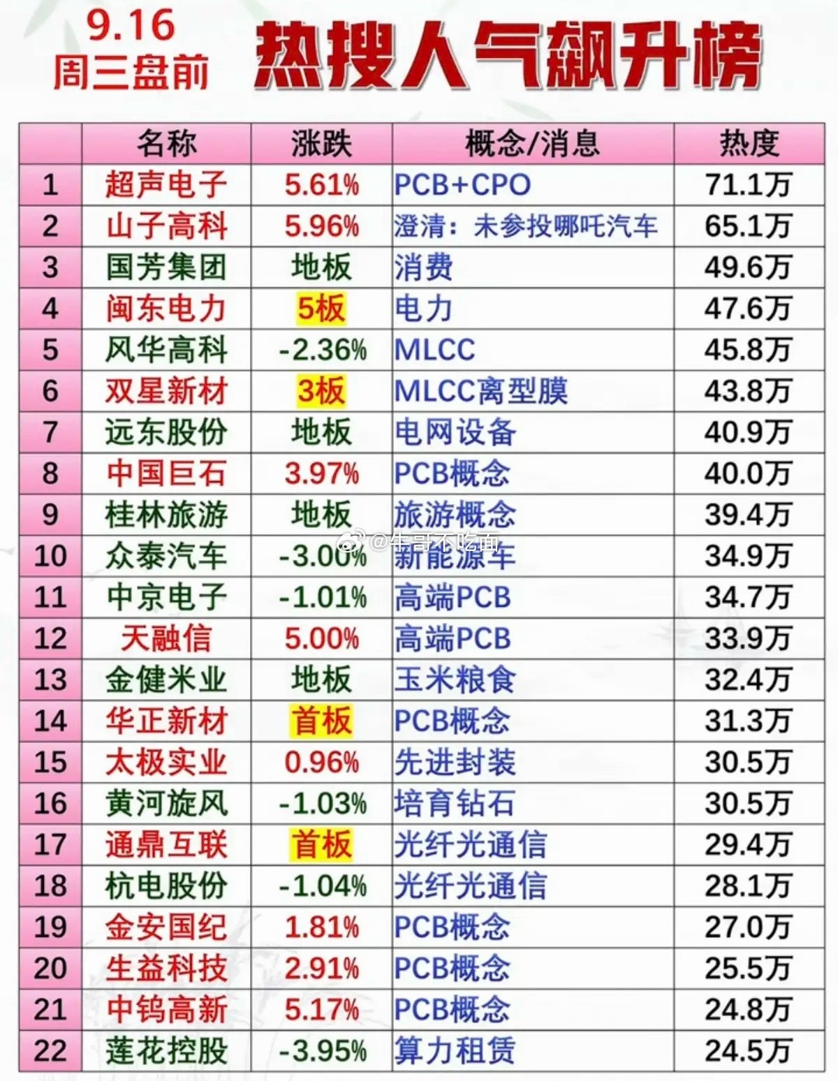 9.16周三  市场热议方向+人气热搜榜！1.高端铜箔PCB+CPO2.MLCC