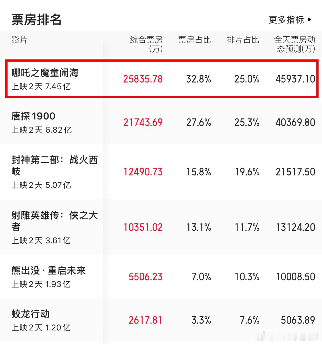 《哪吒》票房占比高达32.8%，近三分之一的高票房，而排片占比仅25%。感觉今天