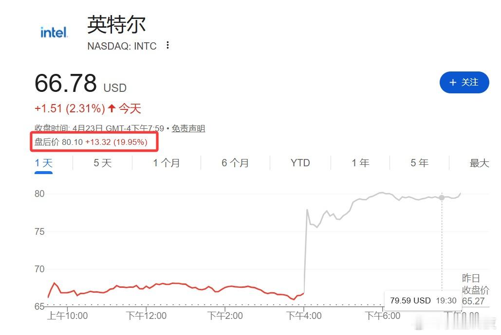 【英特尔股价盘后狂飙20%，英特尔一季度净利润亏37亿美元】4月23日盘后，英特