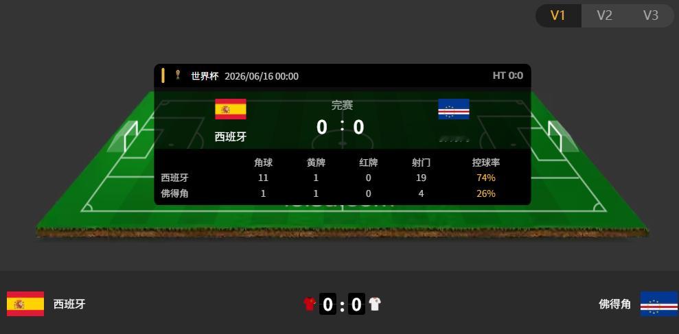 太狠了这个西班牙，全程都在演 居然0-0战平佛得角，这就是足球！世界杯