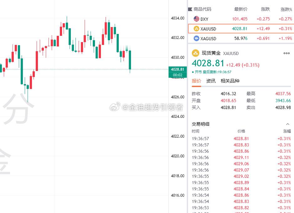 黄金最新报价4028，提前布局4034的空单目前拿下60点利润，稳健可先减仓！金