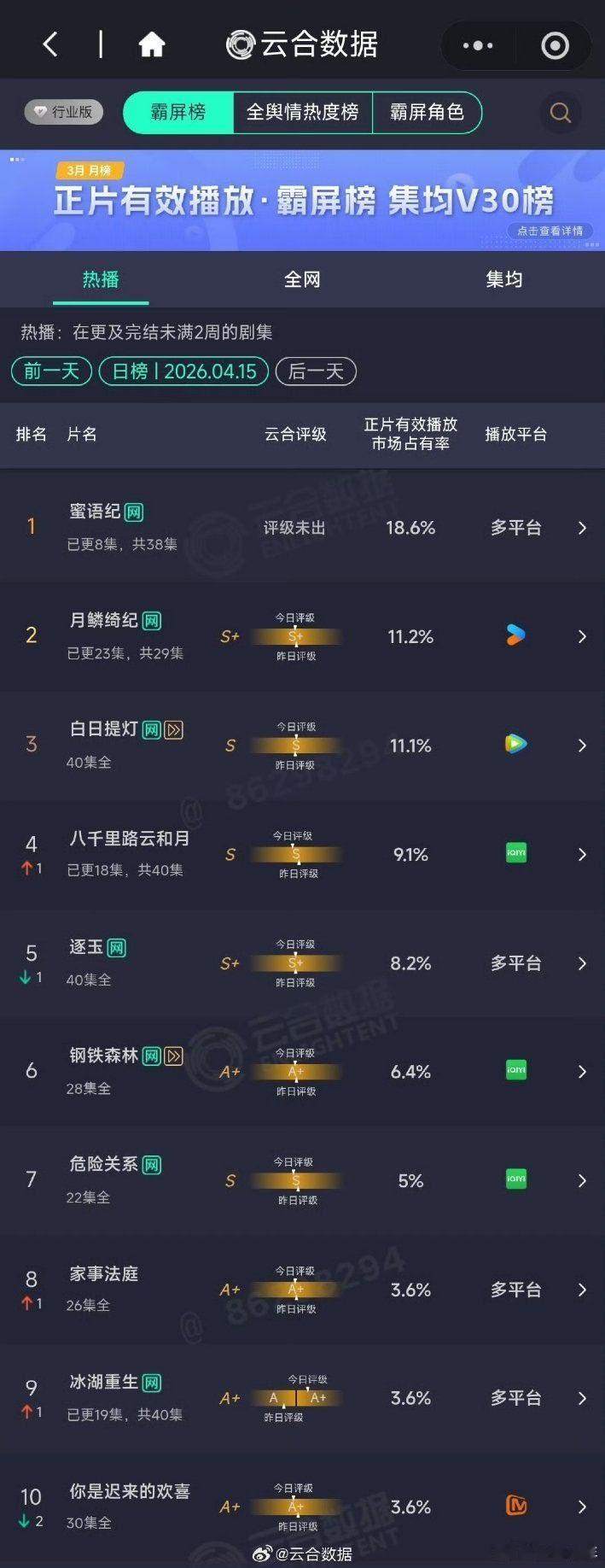 蜜语纪市占率18.6% 《蜜语纪》18.6％市占率强势领跑，热度一路飙升！钟汉良