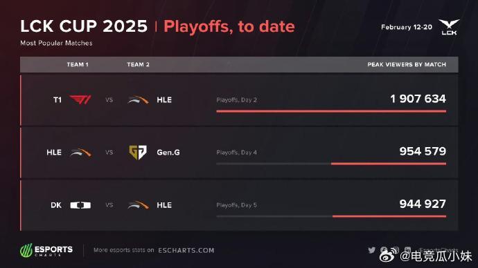 LCK杯比赛收视率排名TOP3T1 vs HLE断层第一  🐮🐮🐮 