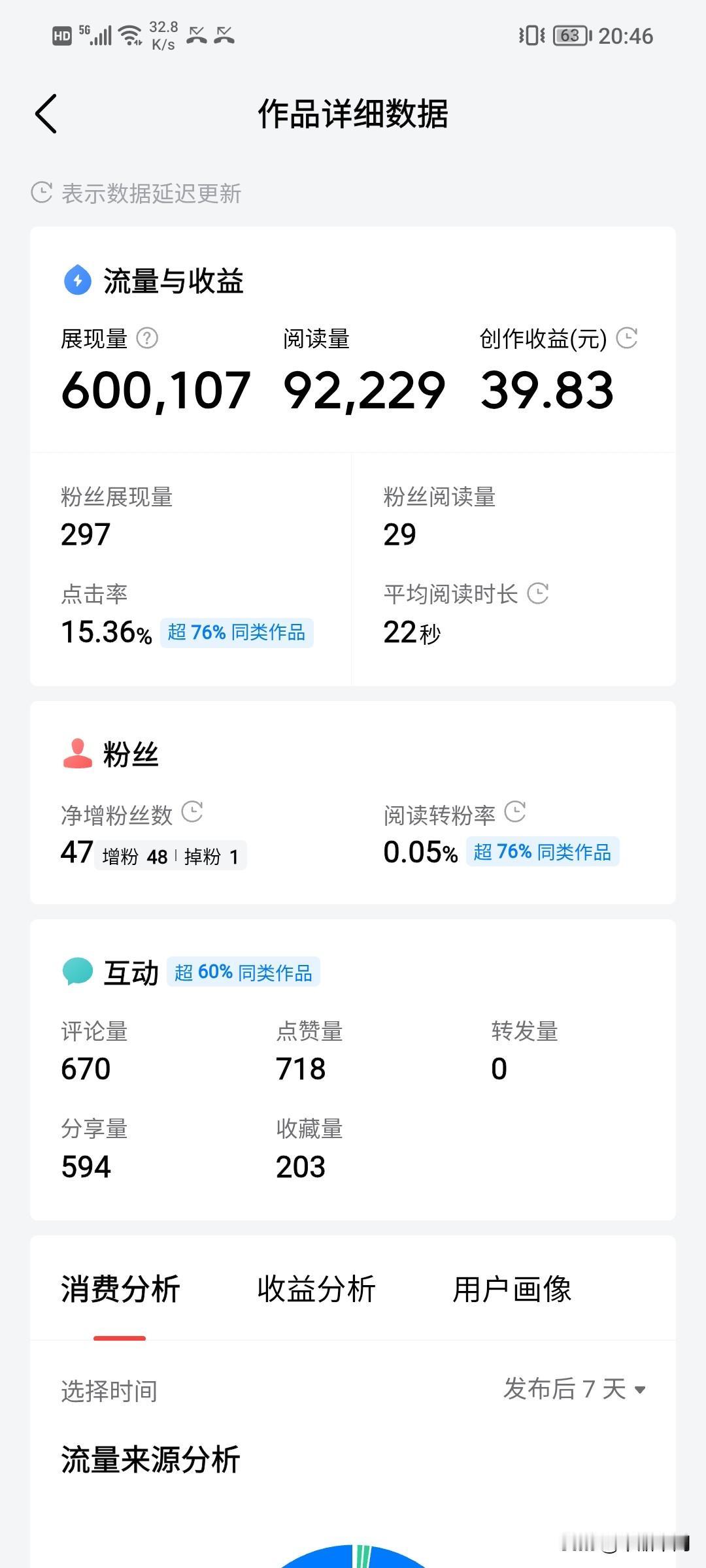 微头条展现量60万，
阅读量9万多，
能有多少收益？
收益有39.83[呲牙]