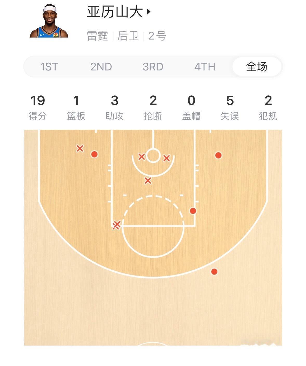 NBA  亚历山大半场10投4中，19分3助攻5失误。10罚10中。 马刺vs雷