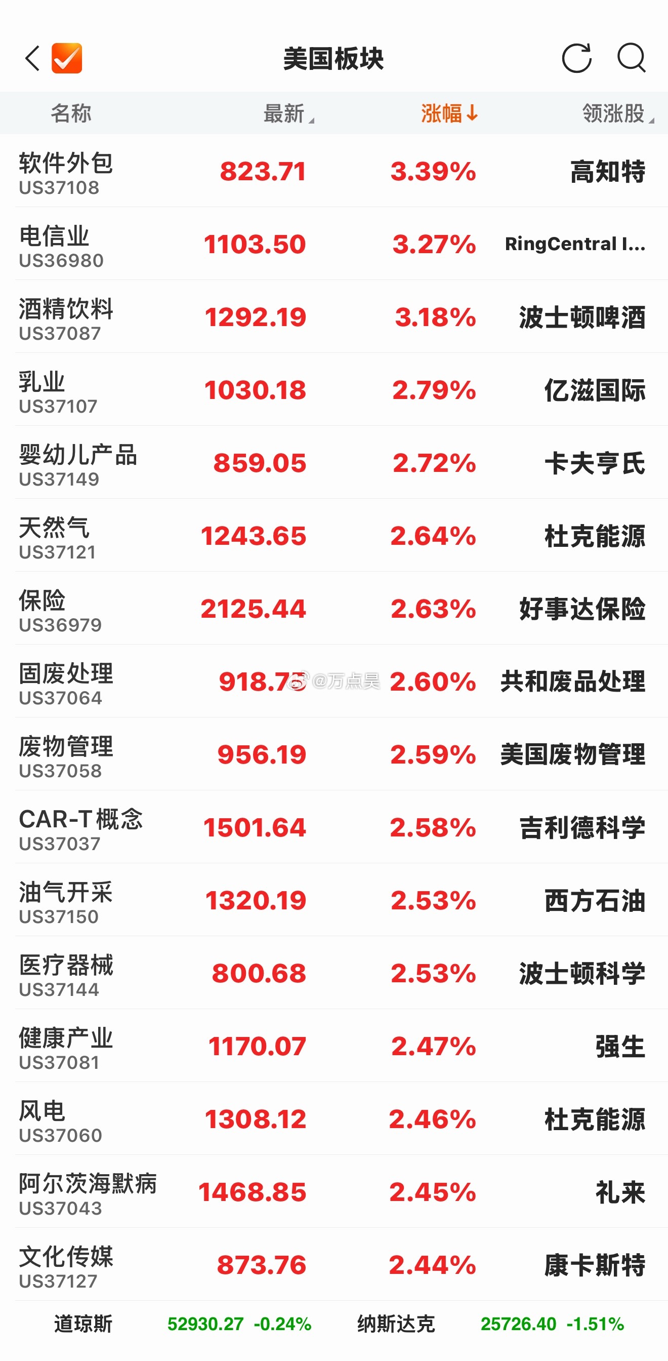 美股也开始防御上了… 