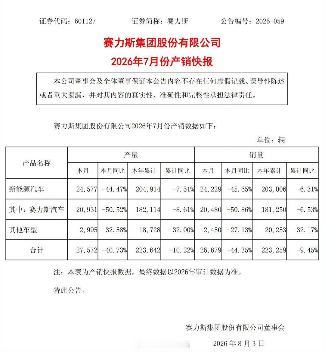 赛力斯7月新能源车产销量同比下滑赛力斯2026年7月，公司新能源汽车产量2457