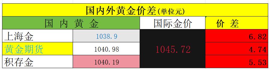 今天是5月7日，
国内外黄金齐刷刷上涨。

上海金收盘于1038.9元，
国内黄