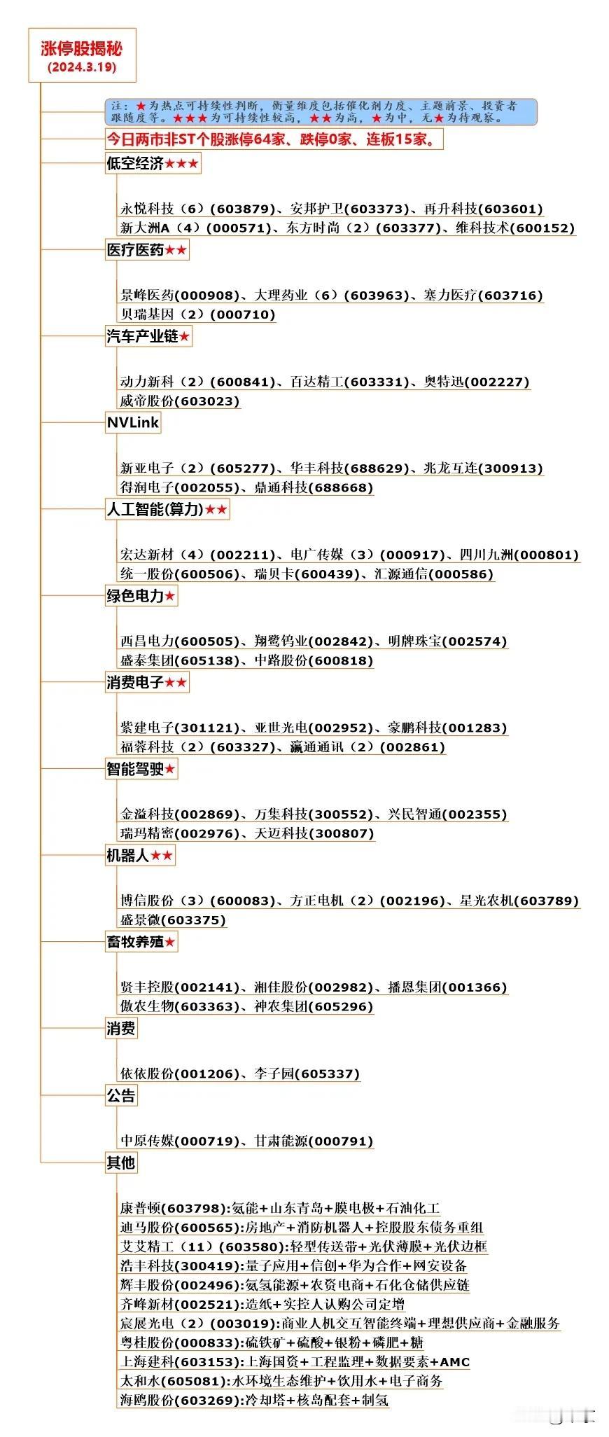 2024.03.19. 今日涨停原因分析
