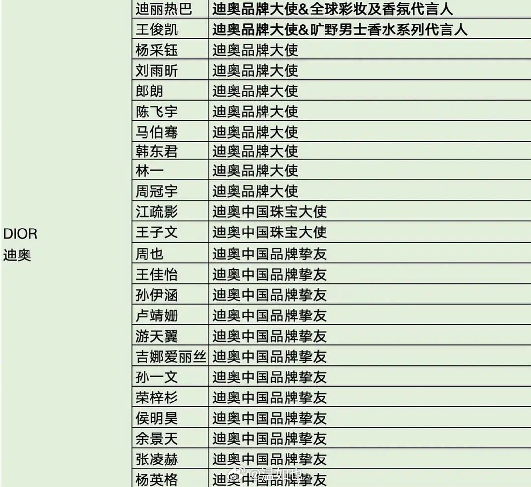 dior国内马上就有27位大使了[允悲] ​​​