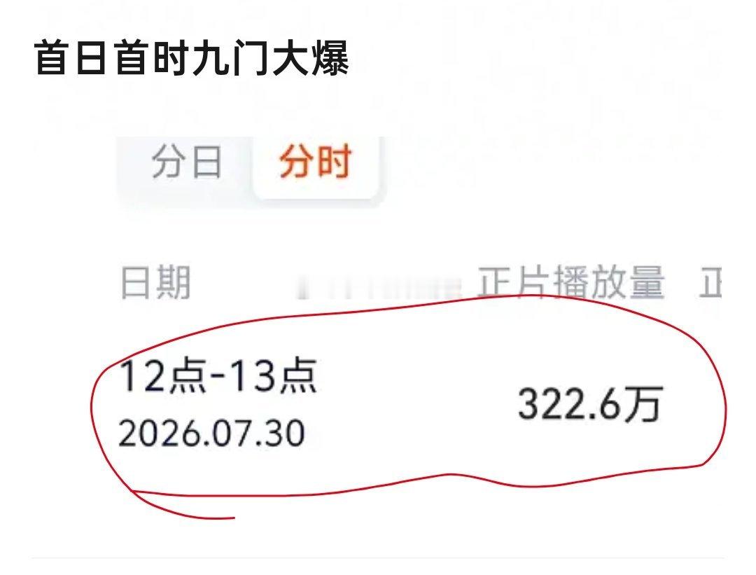 《九门》首小时灯塔正片播放量322.6w，仅次于月鳞绮纪。上300了，九门首个小