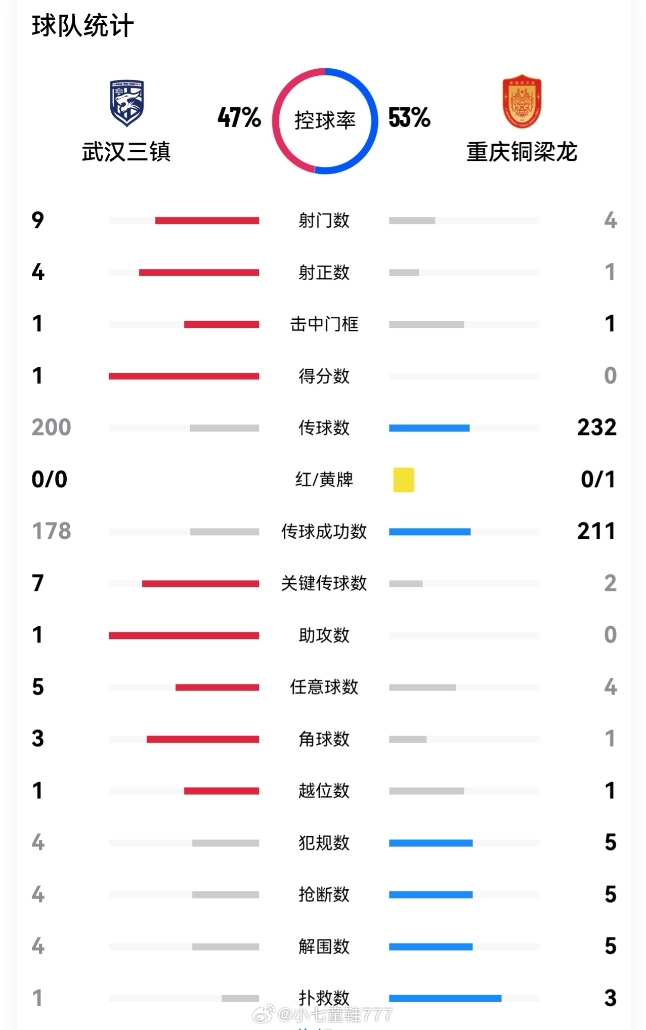 武汉三镇vs重庆铜梁龙 上半场武汉三镇各项数据领先对手，徐浩峰助攻绍尔头球破门打