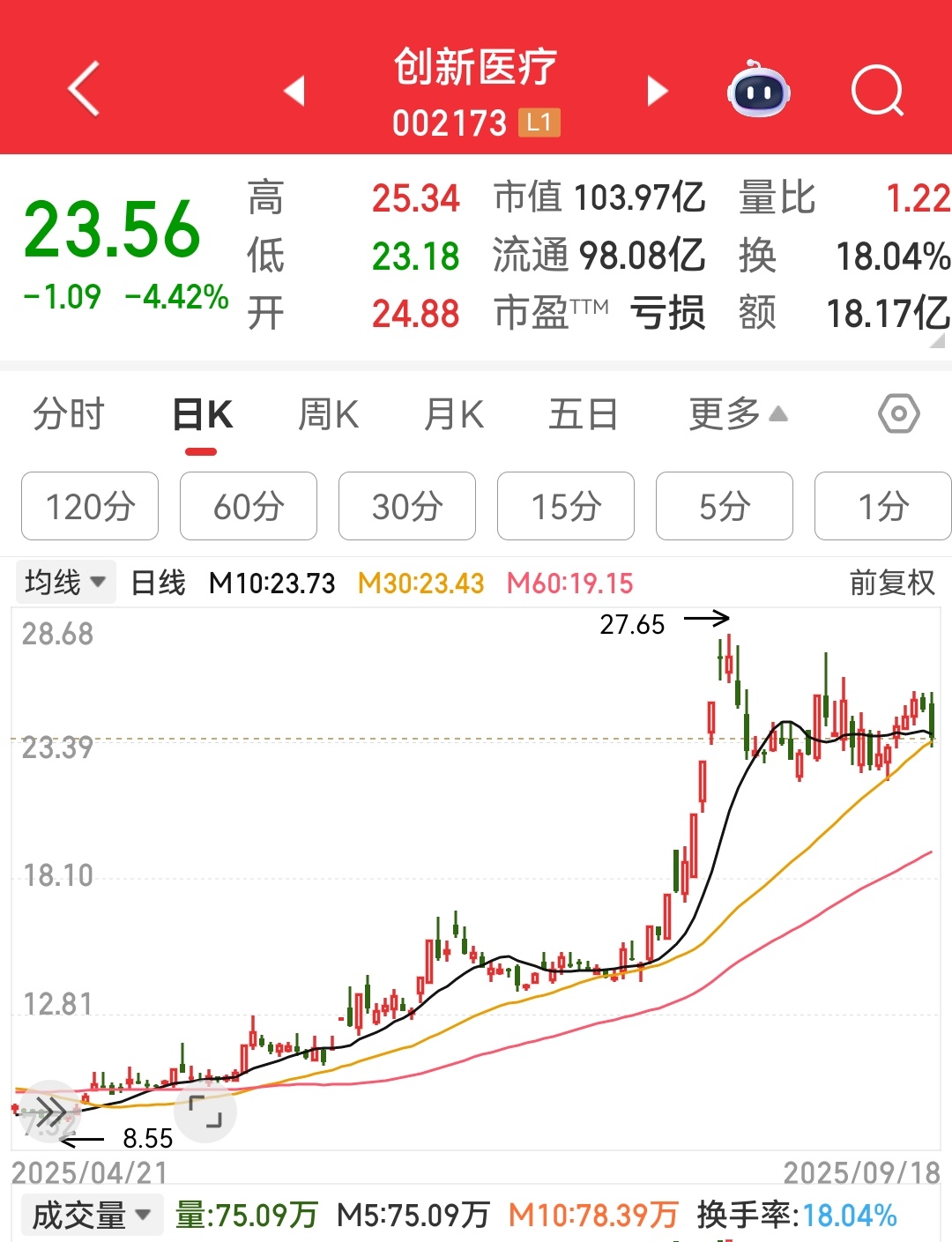 创新医疗终究是踩黄线了。 ​​​