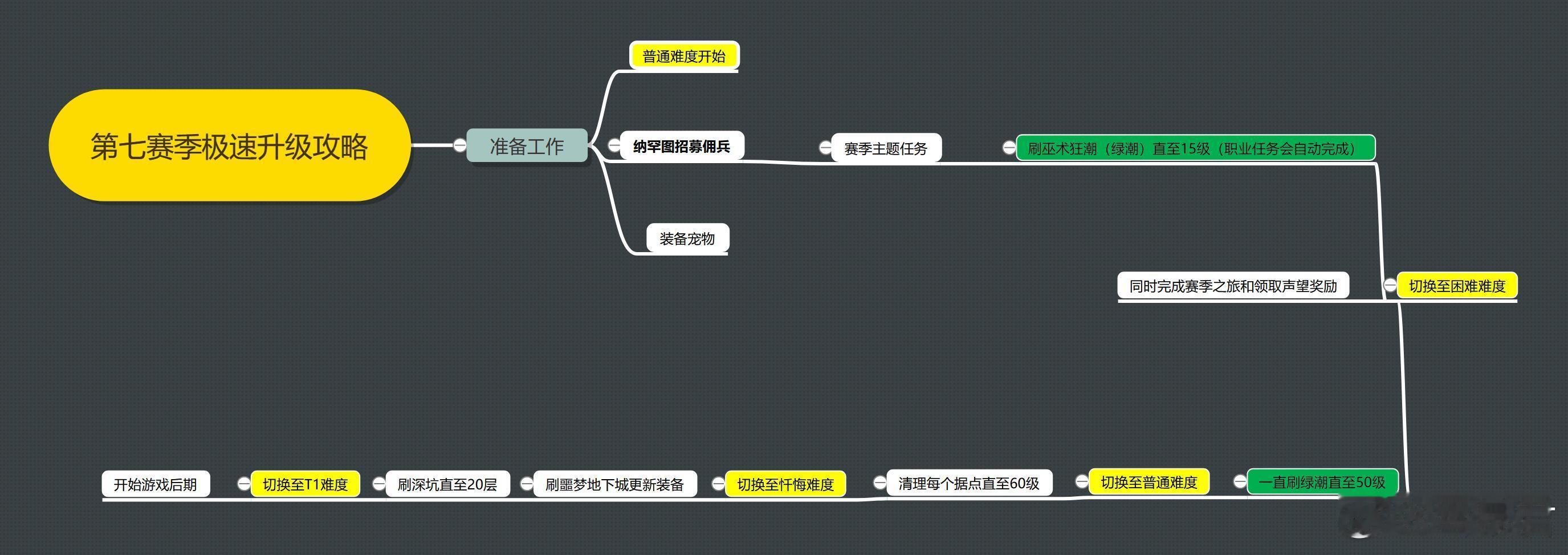 暗黑4  第七赛季极速升级线路图 