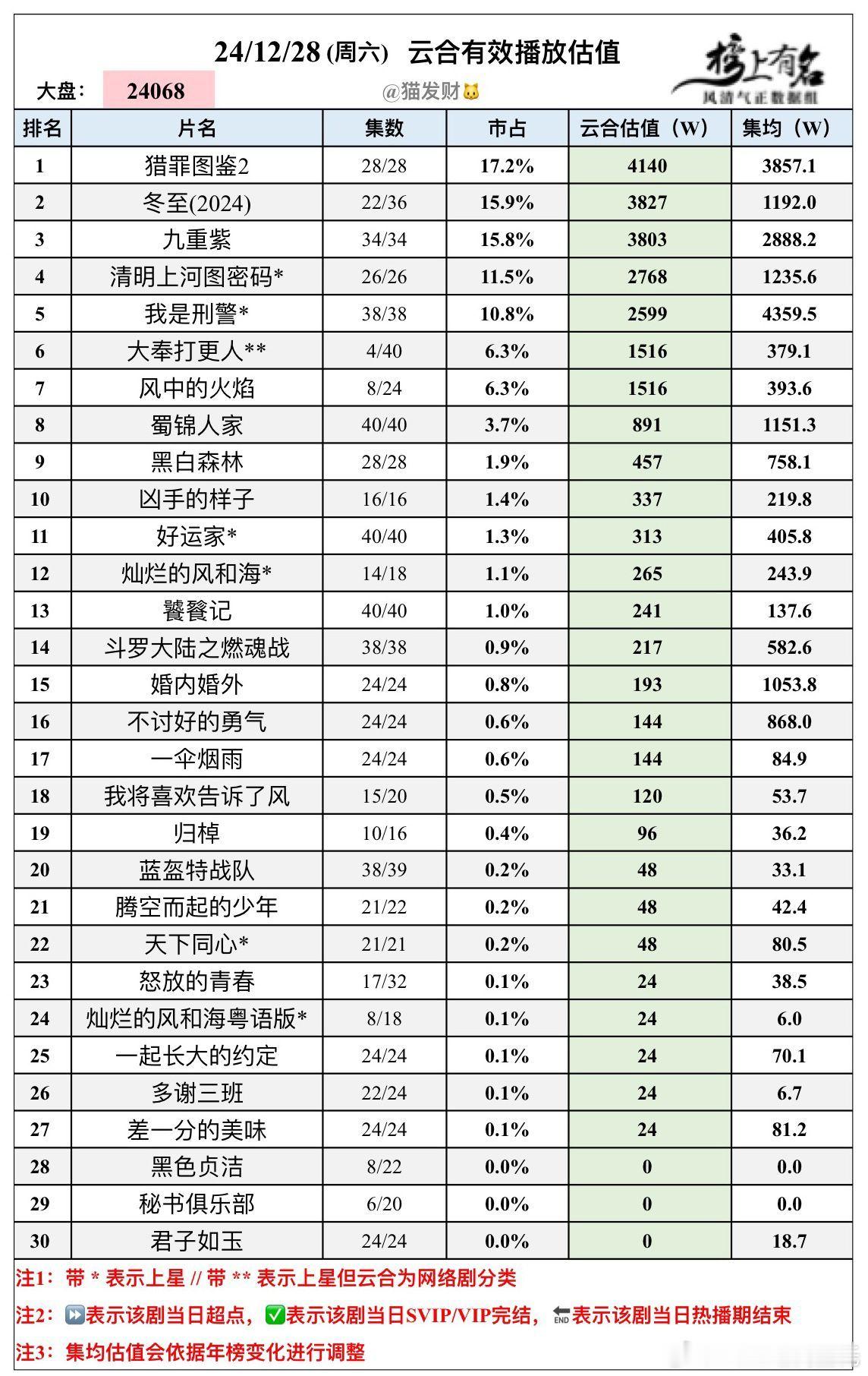 12.28云合播放量估值🌴豆瓣榜上有名小组管理员：猫发财大盘2.4亿，之前我估