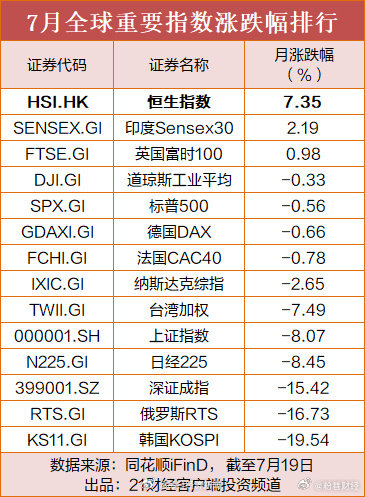 港股走出独立修复行情【恒指大涨7%领跑全球！资金回流催化港股修复，关注三大投资主