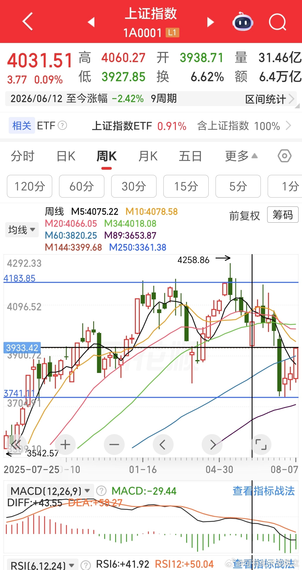 三千九百二十七，上证指数真牛逼。在7月17这周，大家有一个疑问是不是走熊了，我写