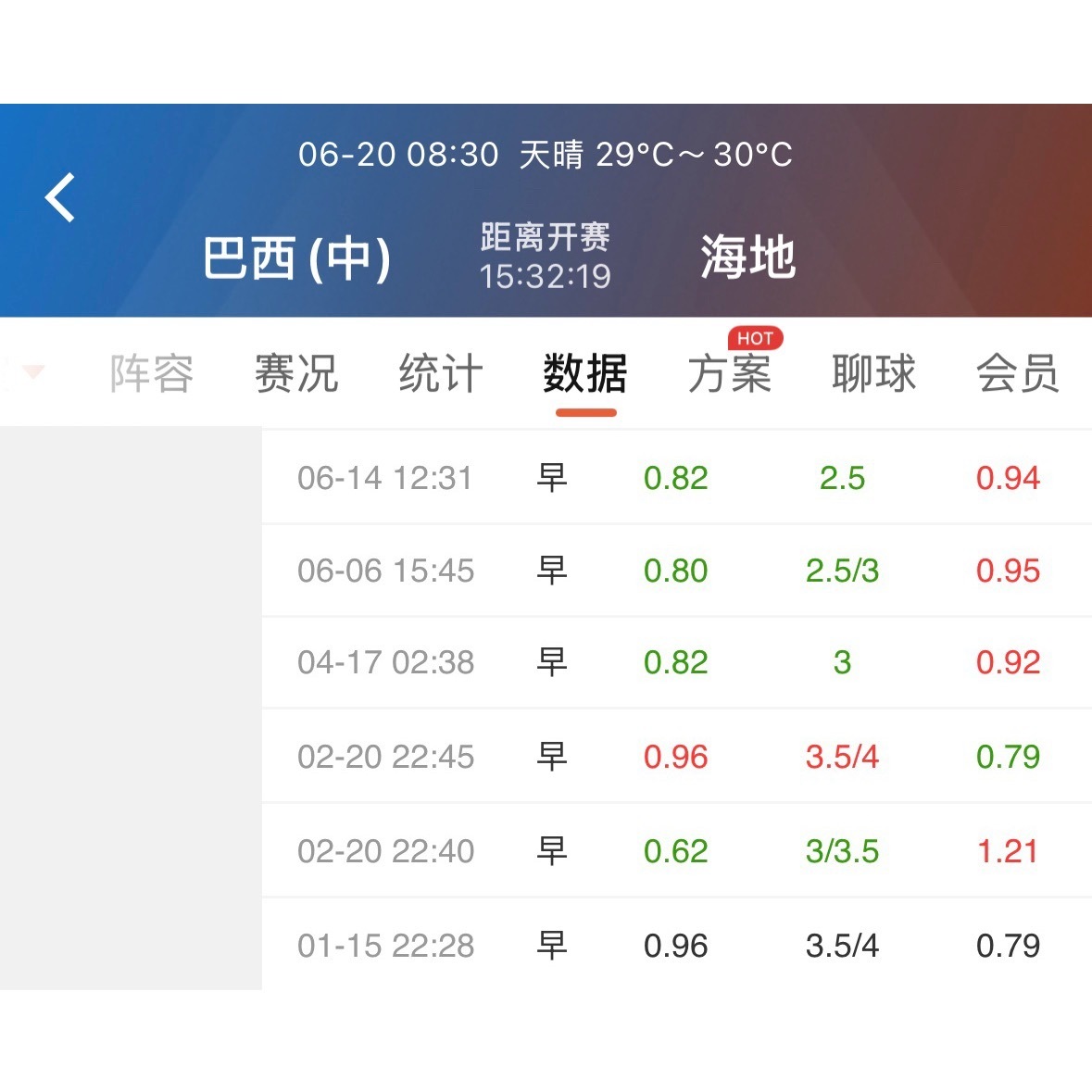 巴西最早可是一度给到3.75，现在掉到了2.5，这让步缩水了有5档之多。 