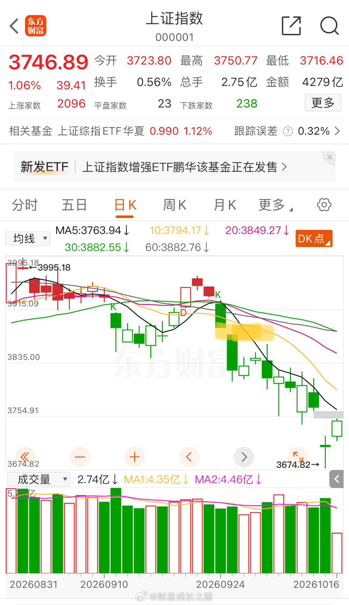 第一个缺口补了，“第二个缺口”需站稳第一个缺口且量能有效放大才能补！刚刚讨论的“