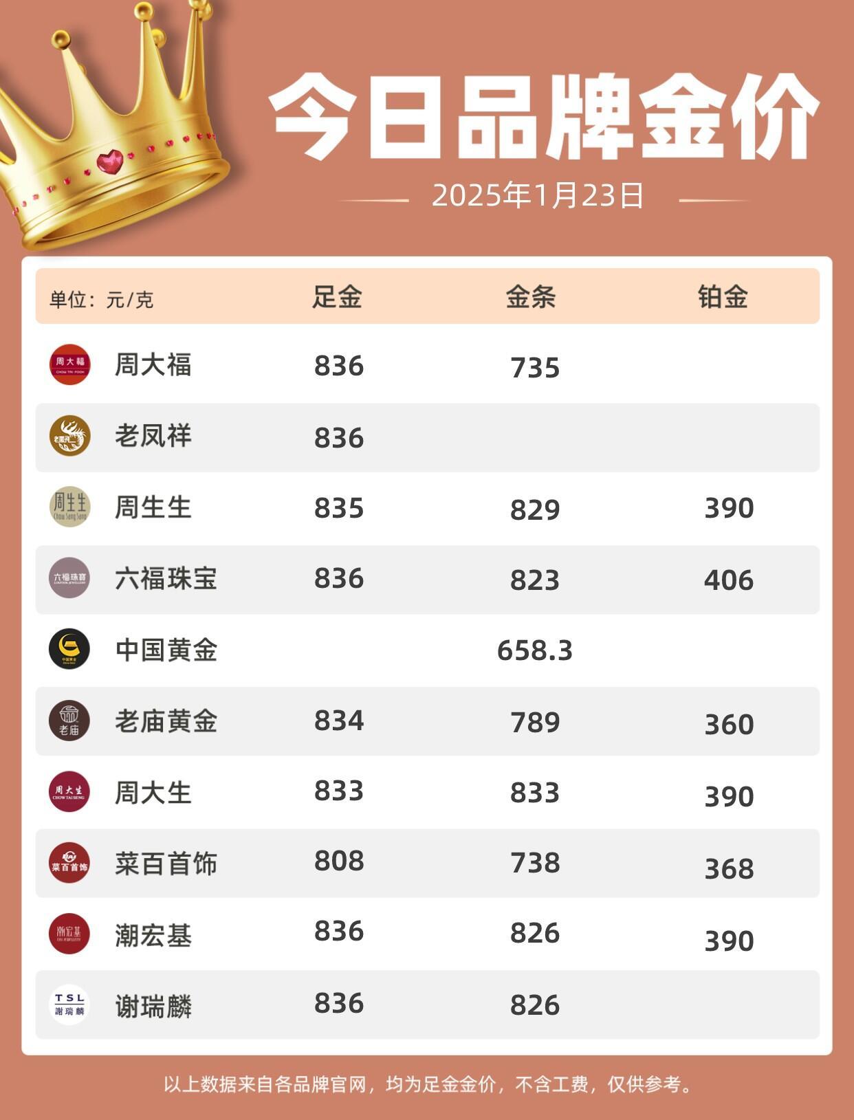 金饰价格飙至835元一克 🌟【今日金价】黄金价格微涨🔥🎉【金价速递】202