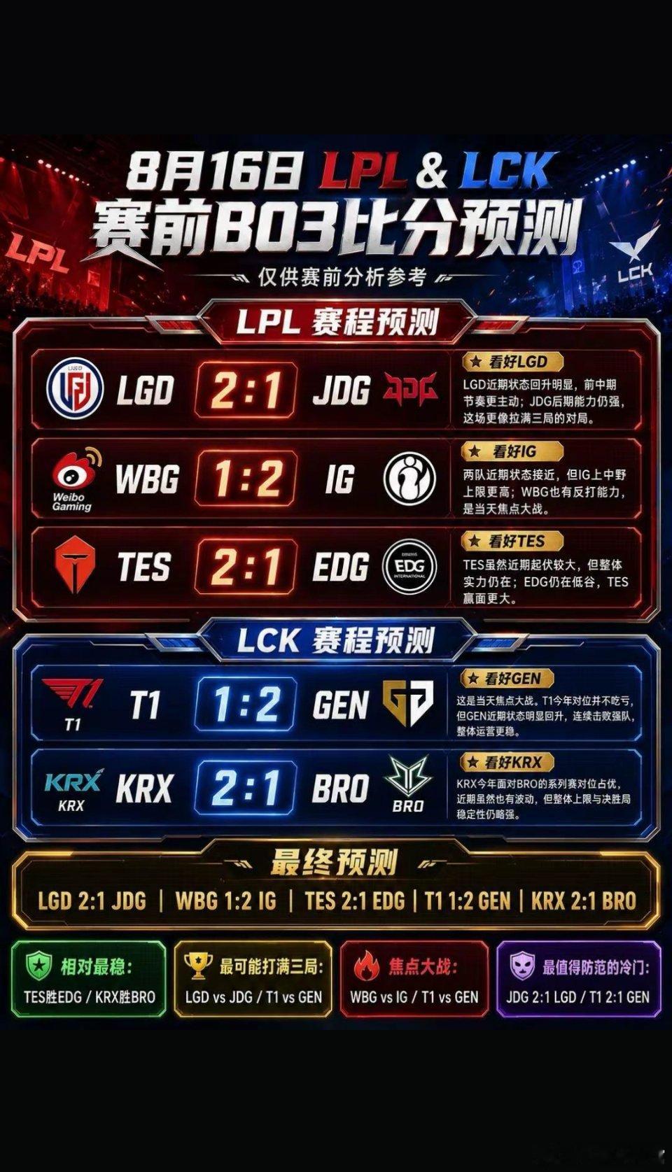 ⭐ | 今日电竞赛程 |⭐16:00   T1   vs   GEN（BO3）1