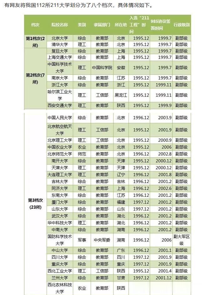 我国有112所211大学，占高校总数的3.7%，有网友将我国112所211大学划