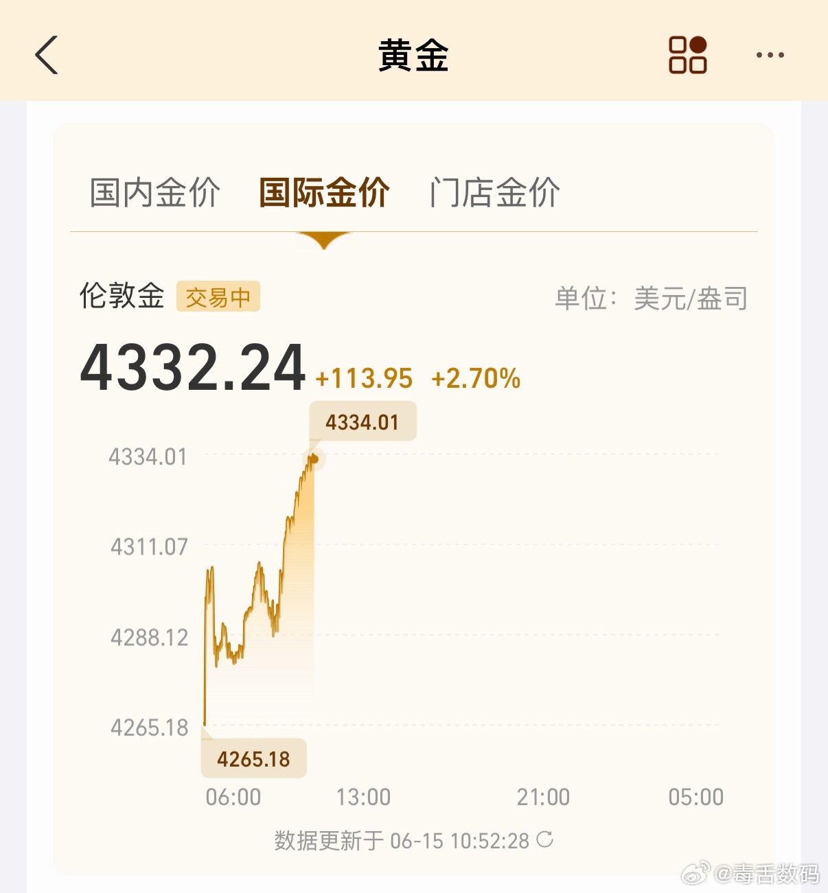 我靠？黄金飙升！国际金价4332，国内金价943啦，快回到我上次加仓的位置了，还