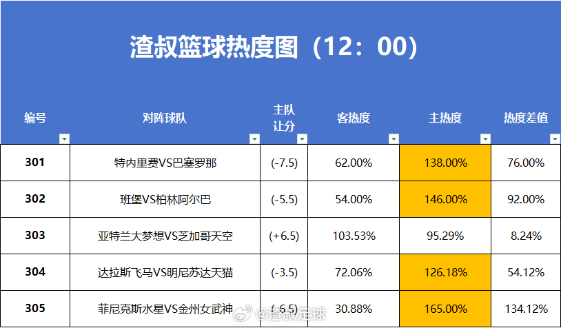 6月9日篮球热度图更新特内里费VS巴塞罗那班堡VS柏林阿尔巴亚特兰大梦想VS芝加