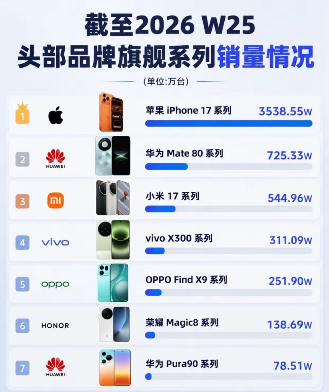 iPhone17销量冲击4000万台大关 刷到iPhone17国内马上要冲破40