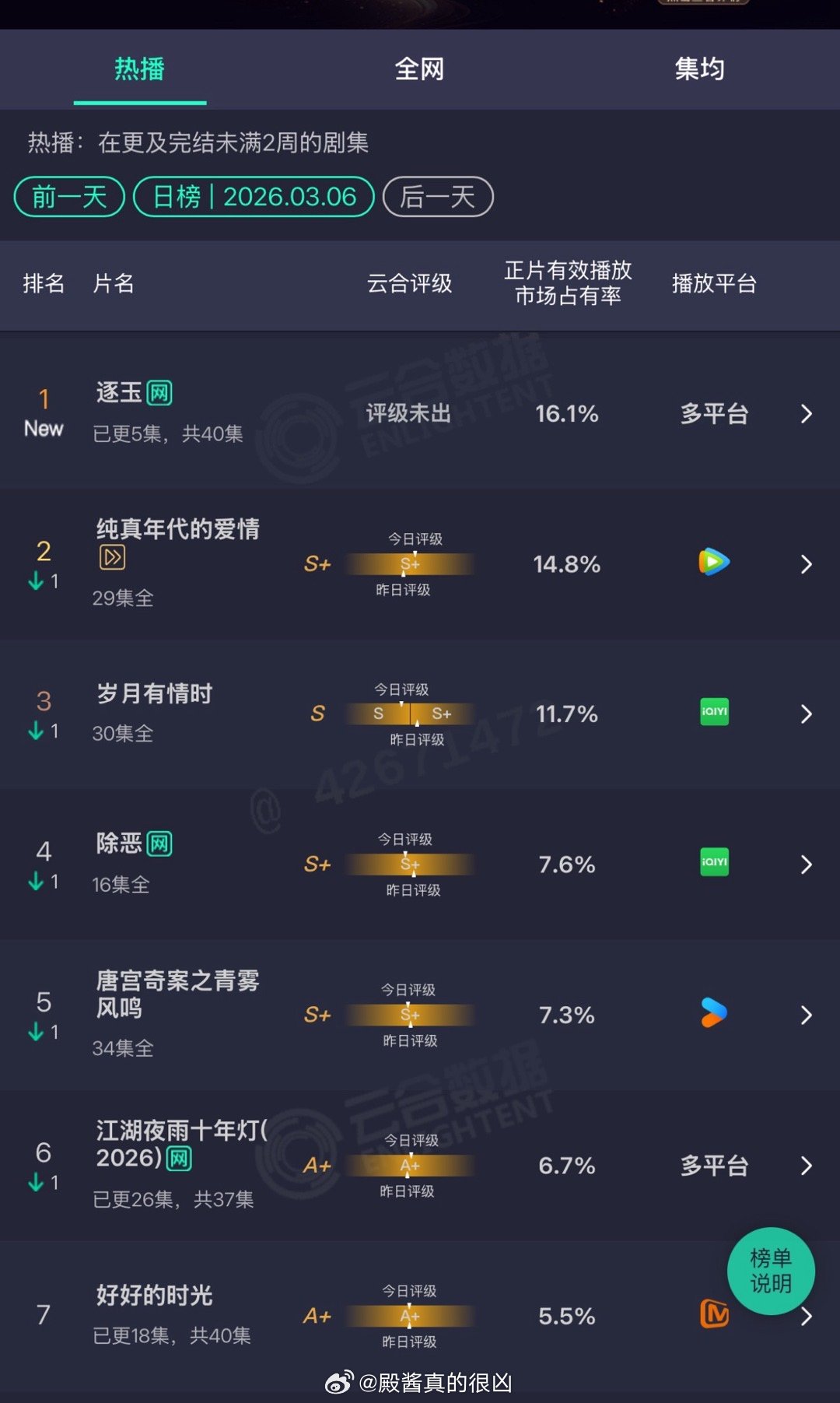 张凌赫、田曦薇《逐玉》首日云合直接登顶了第一天粉丝云包场➕平台免费送会员➕双平台
