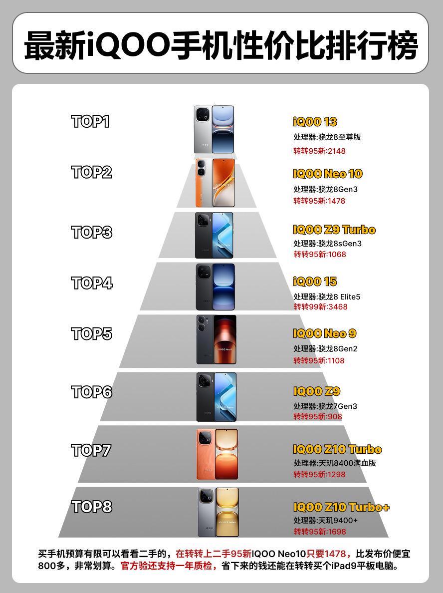 最新iQOO手机性价比排行榜。 手机手机推荐iqooneo9 iqooz9