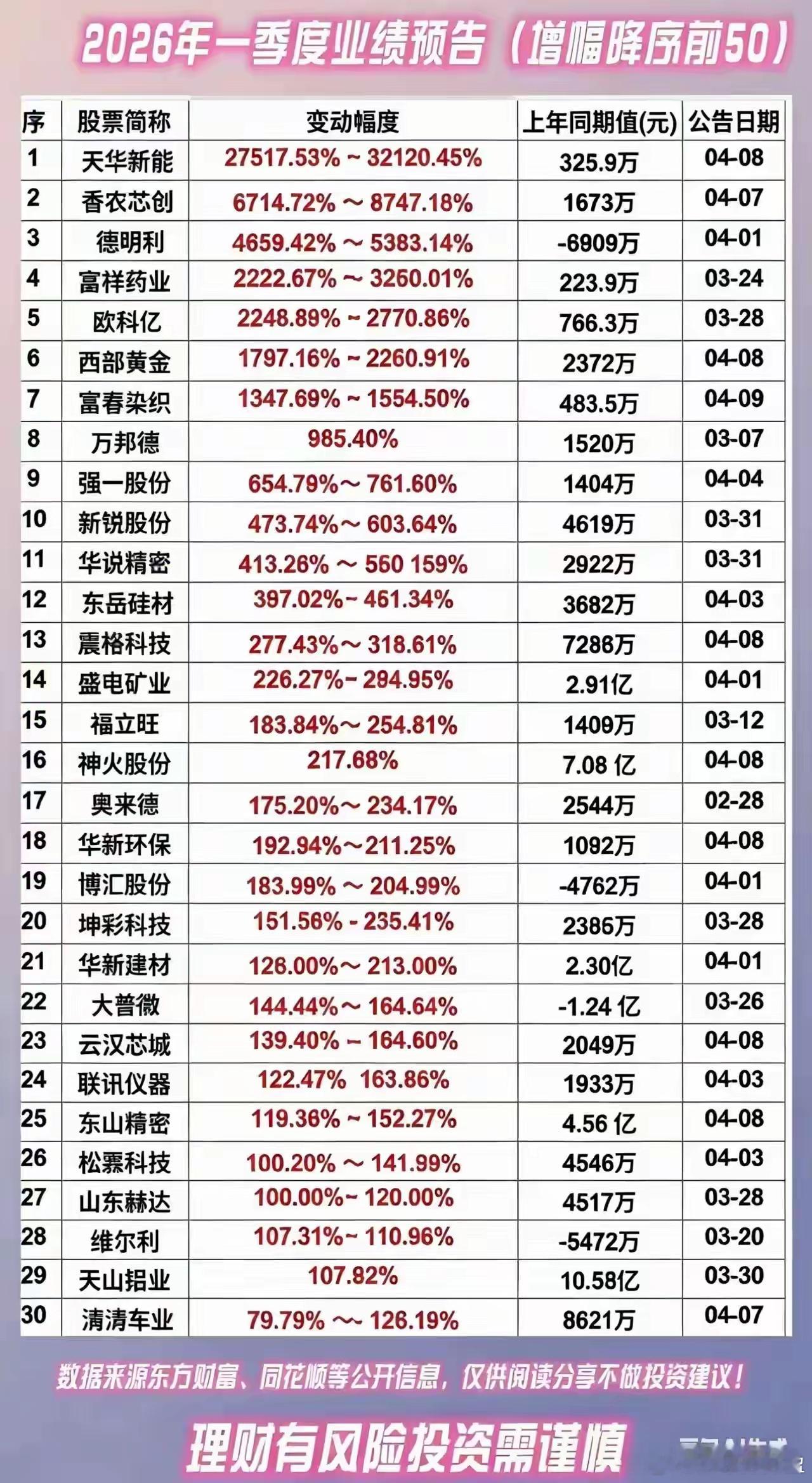 2026年一季度A股业绩预告增幅榜出炉，新能源、半导体、资源品赛道成增长主力。天