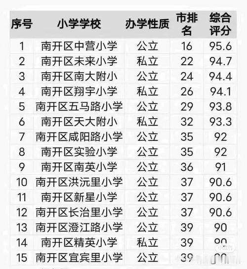 天津南开区小学实力榜出炉！公办领跑民办崛起，中营小学稳居全区第一
数据显示，南开