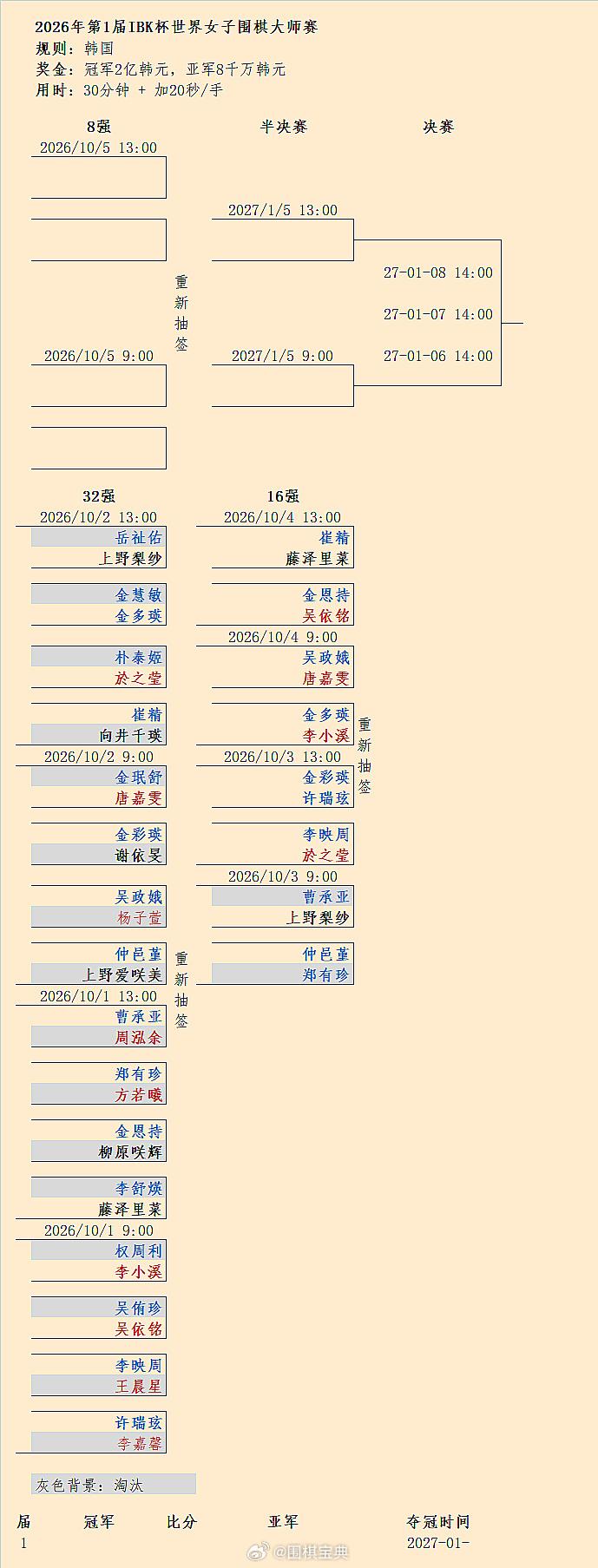 仲邑堇、上野梨纱晋级：第1届企业银行杯16强第1、2局结果 围棋
