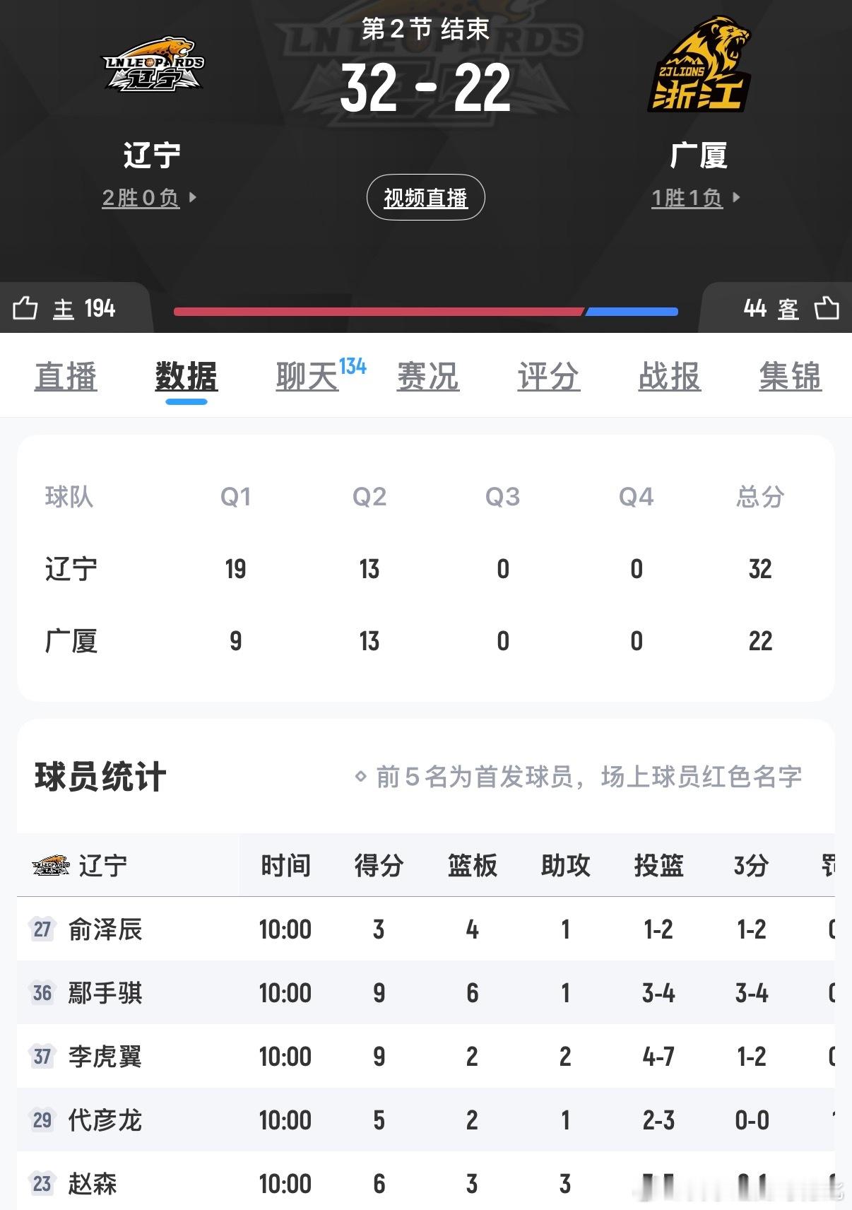 辽宁男篮vs广厦男篮潜力赛辽宁也赢了😂，代彦龙都上了还得了5分