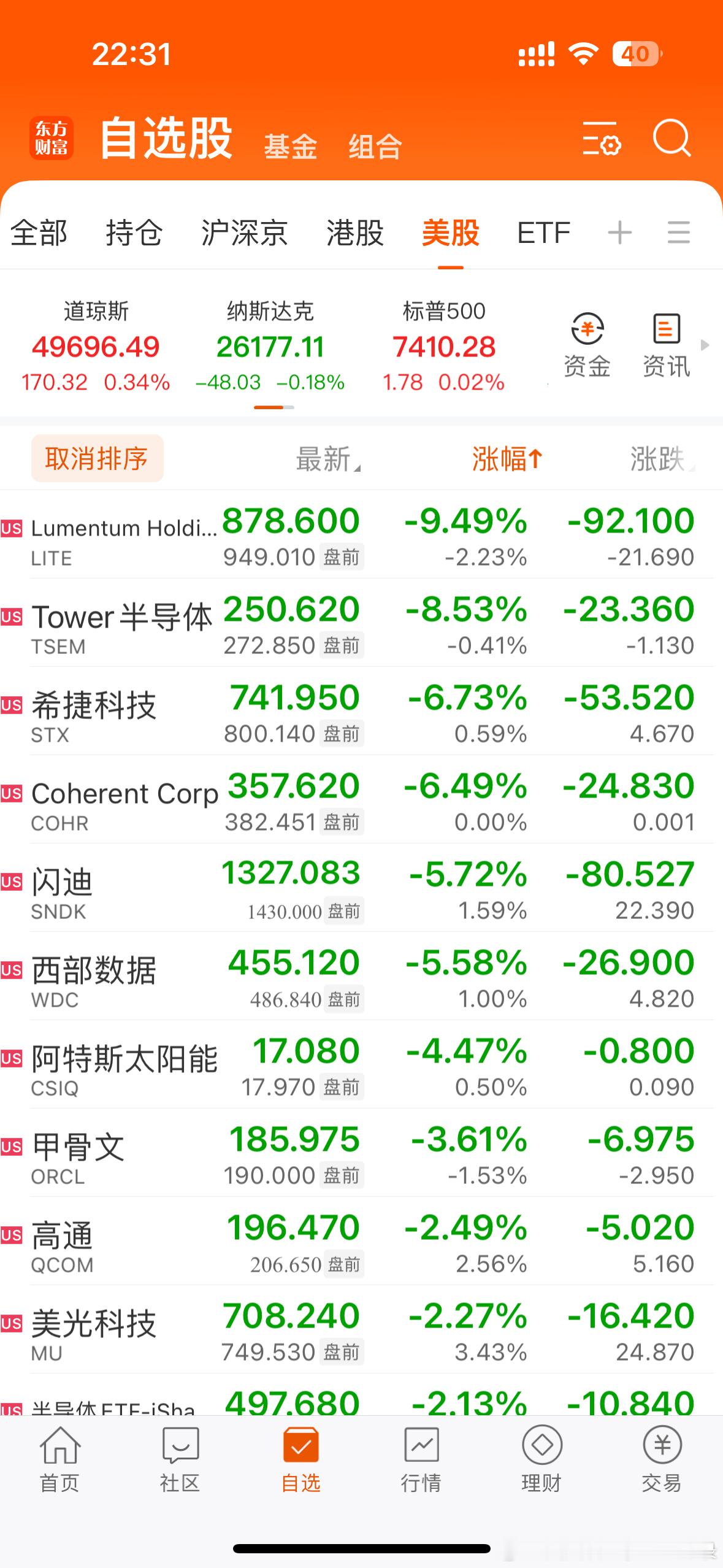 美股也跳水了，科技存储大跌，看看晚上能不能拉起来了