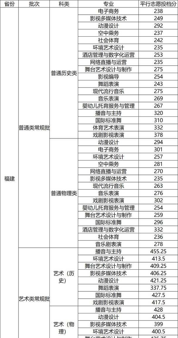 26年厦门演艺职业学院高考录取分数线已出
26年厦门演艺职业学院高考录取分数线已
