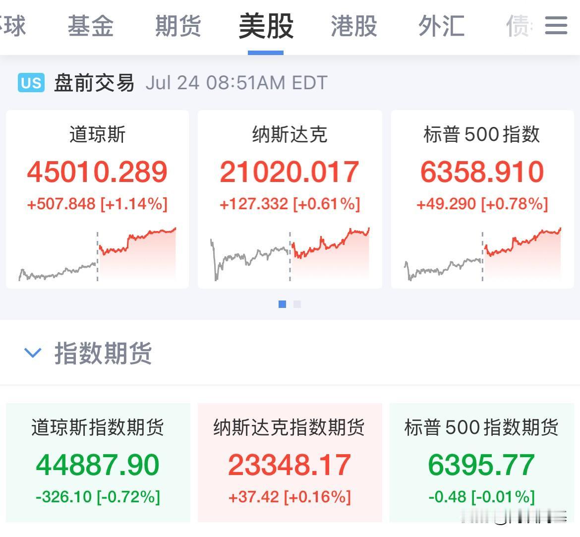 市场关注特朗普的美联储之行！美股盘前三大期货涨跌不一，黄金大跌超1%，美元指数涨