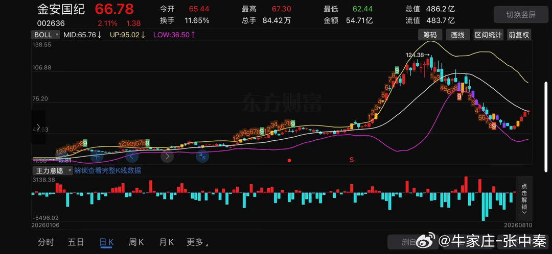 小金子002636📈明日策略：67.3日内高点，属于第一道抛压；放量站稳68、