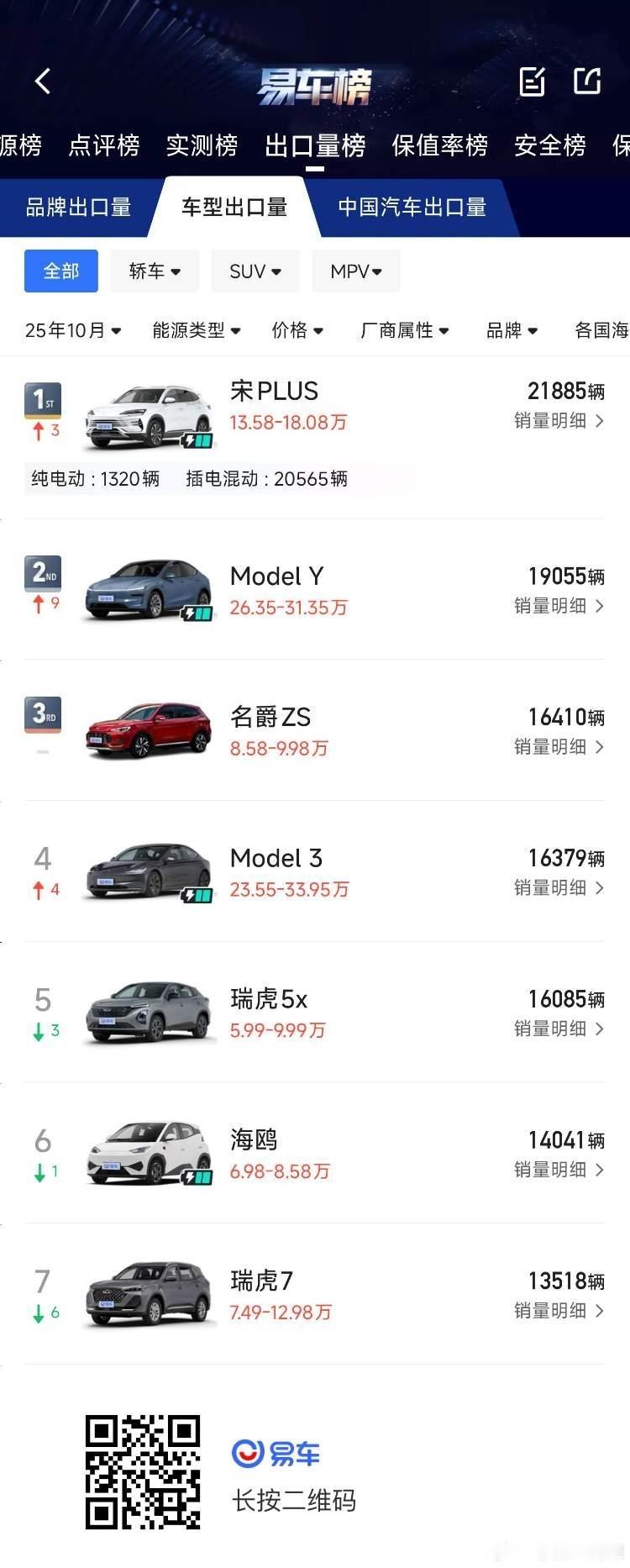 车型出口销量榜，感觉要开始复刻2021-2024年的比亚迪在国内的一个车型排行榜