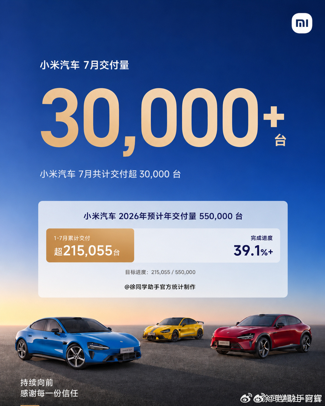 小米澎程交付破3万 小米澎程交付破3万，这个热搜买错了啊🤔 