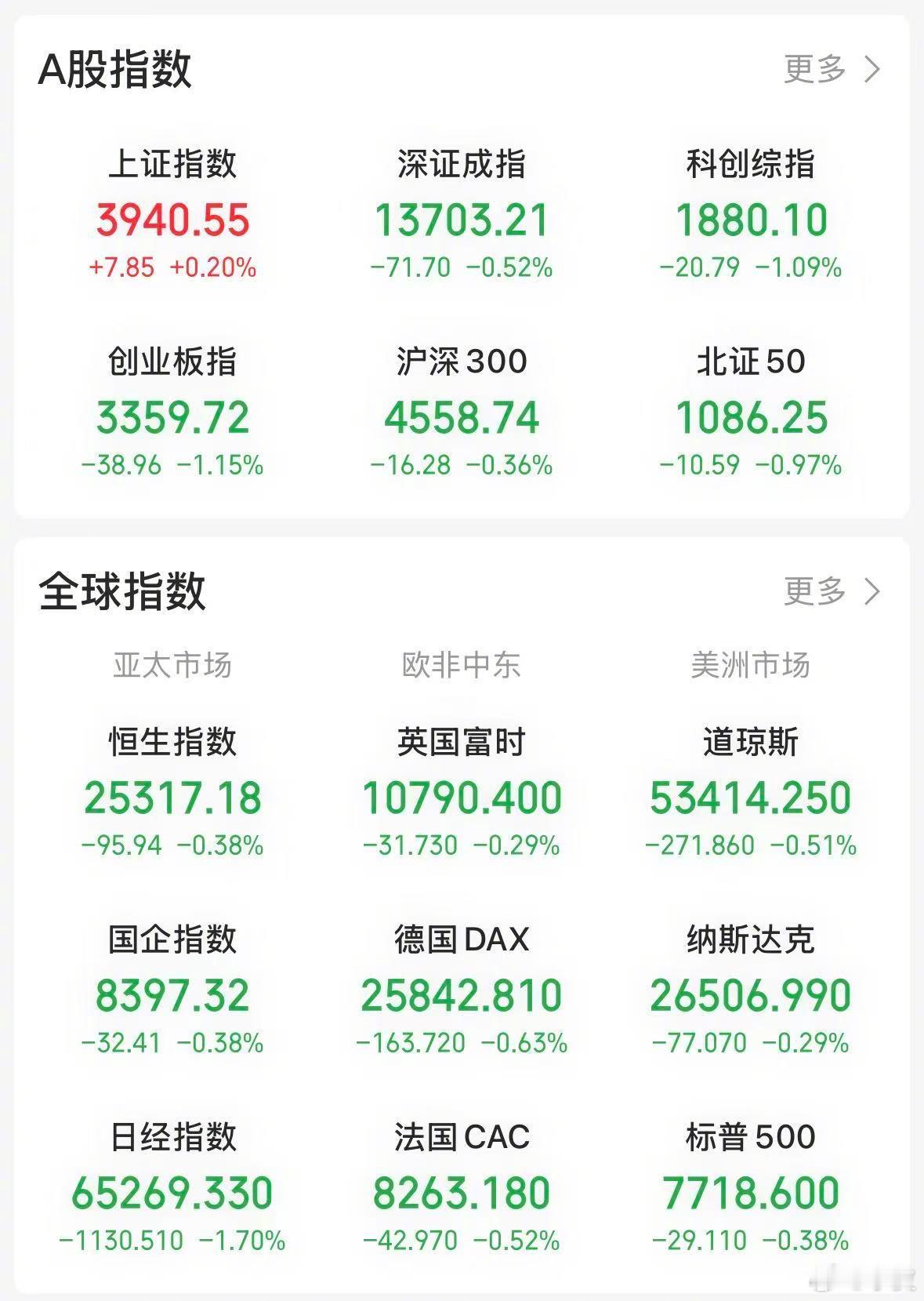 【今日看盘】无论是浅尝辄止，还是适可而止，今天科技股的表现确实令人失望。板块并未