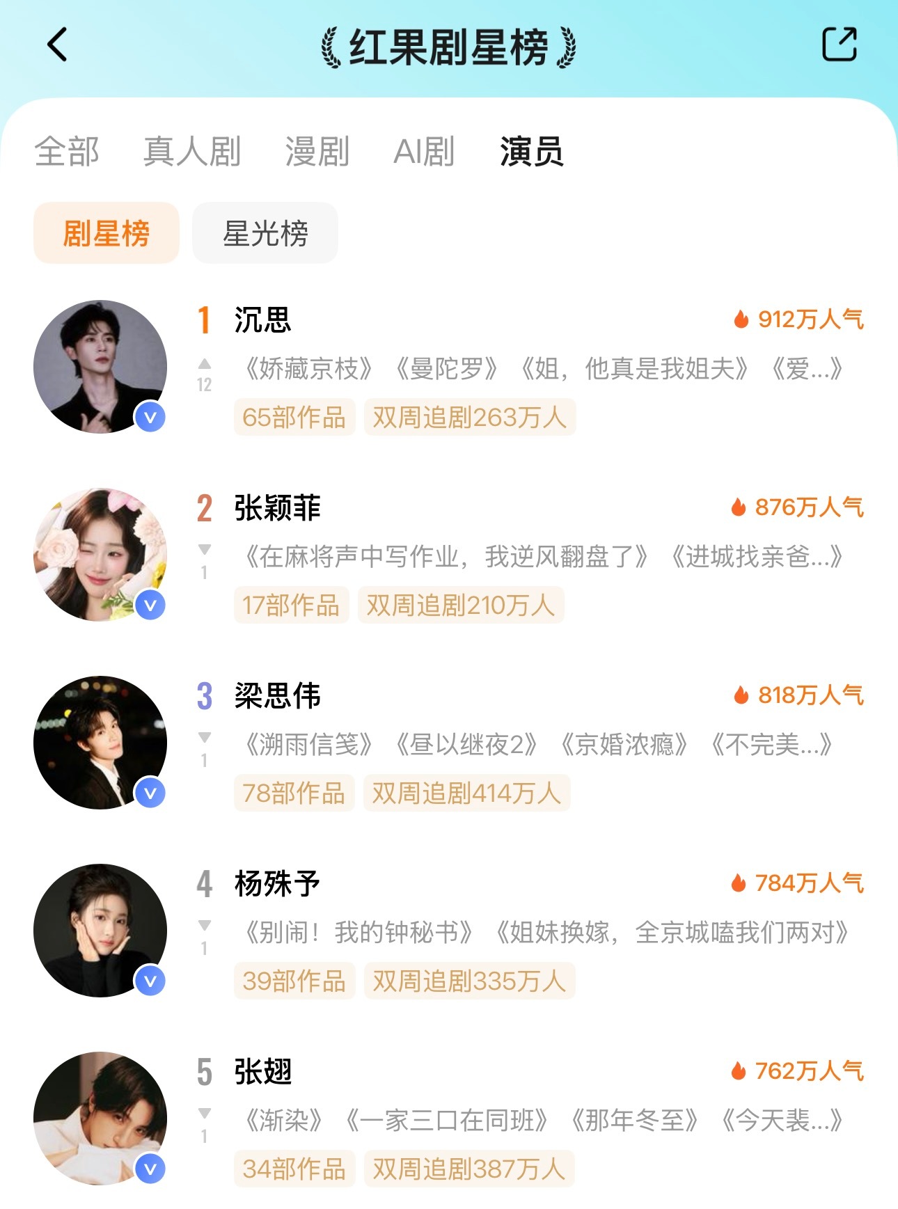 🦋8月8日红果剧星榜TOP101️⃣沉思2️⃣张颖菲3️⃣梁思伟4️⃣杨殊予5