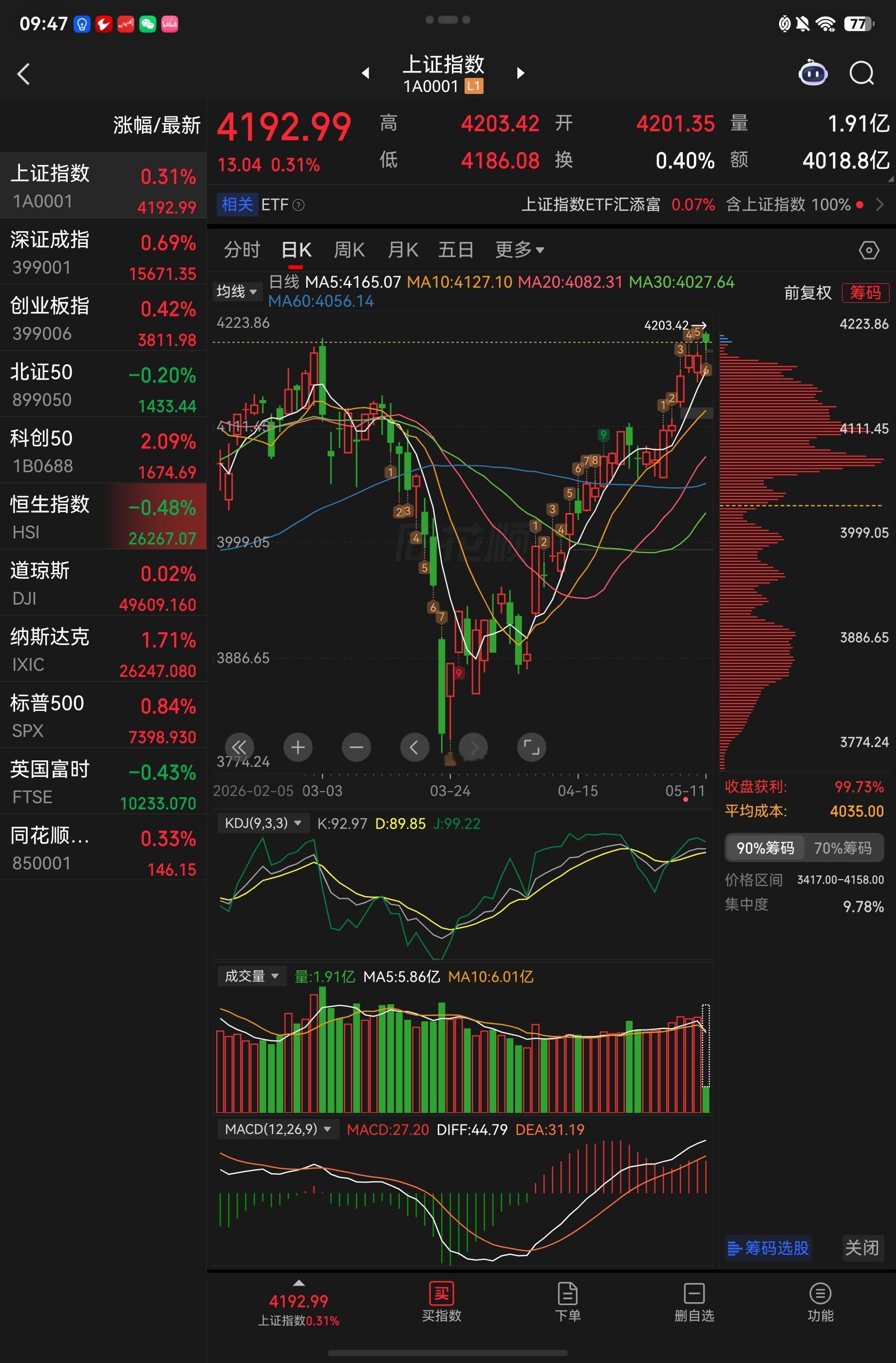 这上证指数一步上去了未来海阔天空呀 