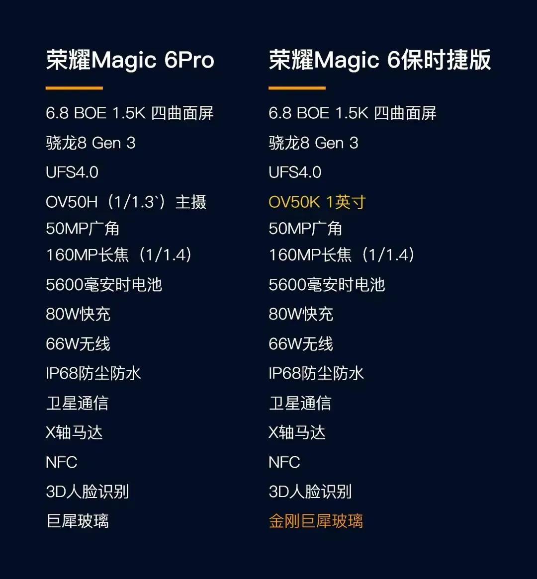 我就说嘛，荣耀Magic6系列肯定会出保时捷款的，这不，爆料消息出来了，如果是这