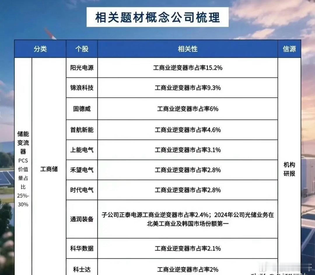 ⚡欧盟出手！中国逆变器遭融资限制，影响东欧15%光储项目1️⃣ 政策升级落地· 
