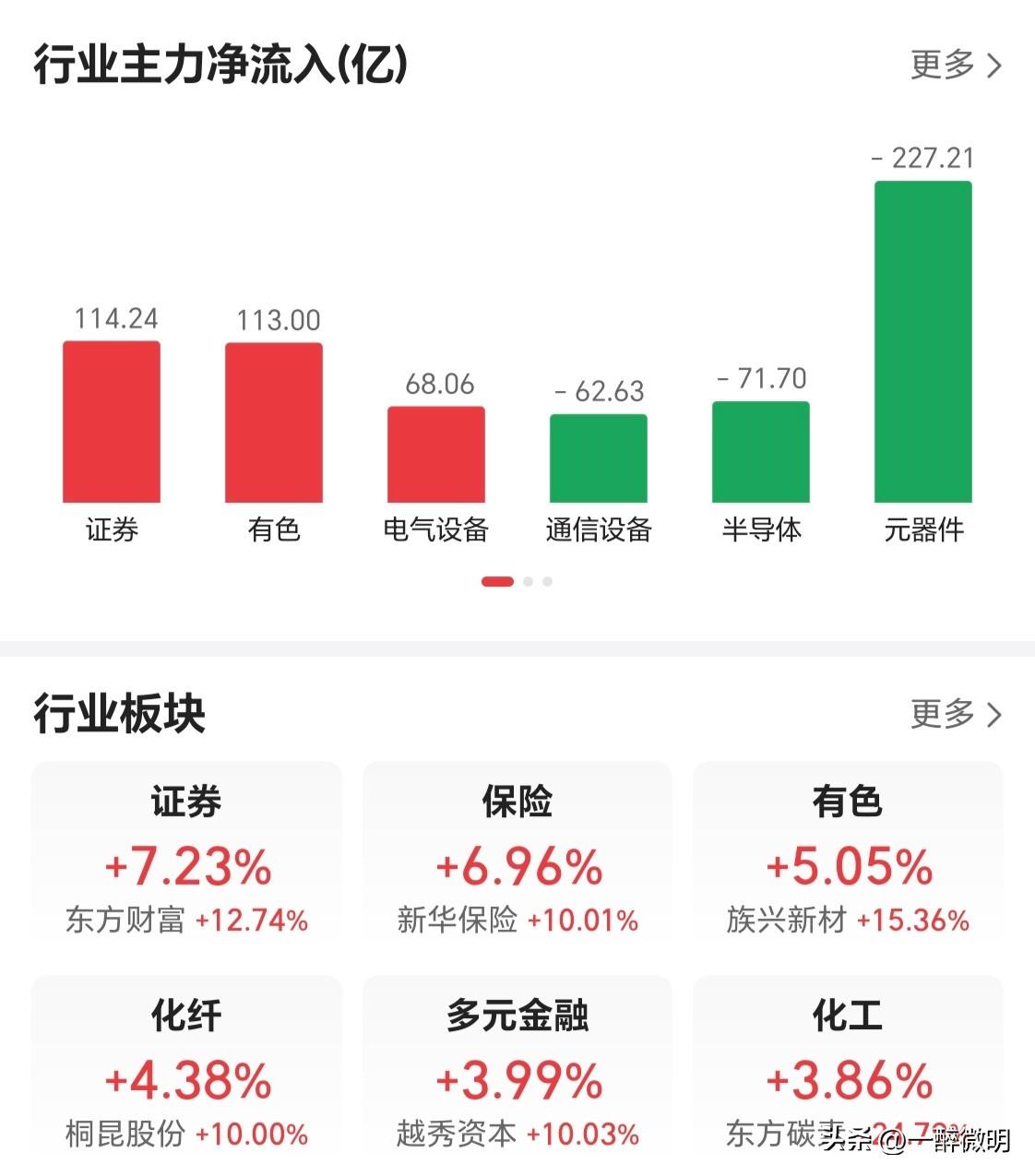 元器件主力净流出227亿，板块指数仅微跌0.29%，这得有多少散户冲进去接盘了。
