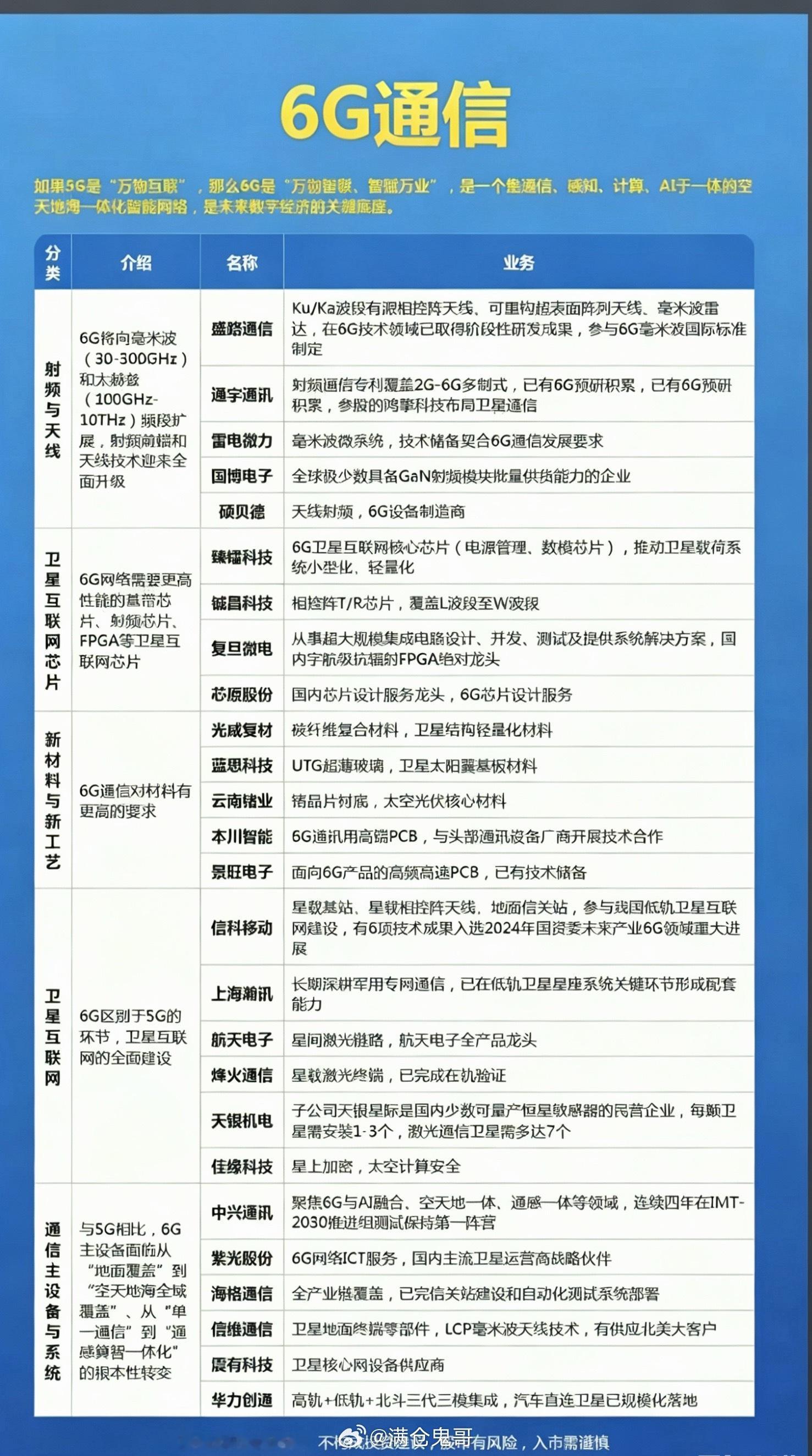 6G通信——概念股梳理！1.射频与天线2.卫星互联网芯片3.新材料与新工艺4.卫